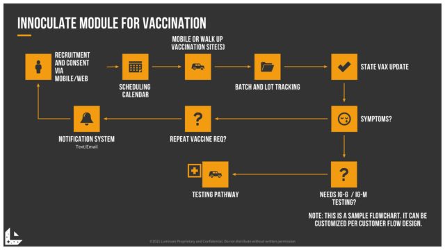 Innoculate Vaccine Management Workflow